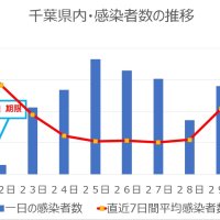 千葉県内の新型コロナ感染者数推移