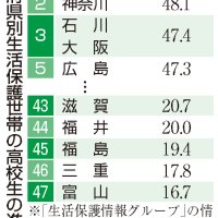 大学進学率地域差３倍　生活保護世帯　千葉は３３％、改善急務