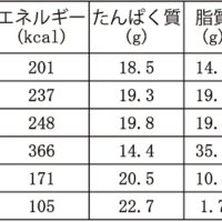 ＜地産地消「チバザポーク」＞　夏バテ対策にお勧め　【現代食事考】（１５６６）