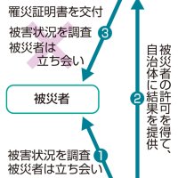 水害調査共有広がる　省力化や迅速化に期待　損保と自治体　市原など千葉県内４自治体も締結