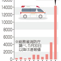 熱中症搬送、６月過去最多　千葉は１週間で８２１人