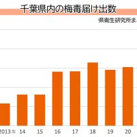 千葉の梅毒患者増加１８０人　過去最多の昨年超えペース　妊婦は死産の恐れも　「症状あったら早期受診を」