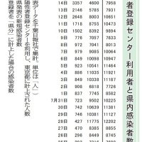 陽性者登録センター利用者と県内感染者数