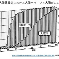 ５～１０％は遺伝性　血液検査で体質診断　大腸がん（１）　千葉県がんセンター遺伝子診断部長　横井左奈　【９月はがん征圧月間　ちば　がんにうち克つ】（６）