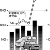新車登録１７・５％増　千葉県内１０月　２カ月連続プラス　見通し改善基調に