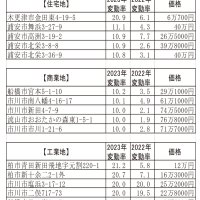 千葉県内公示地価　価格上昇率上位５地点