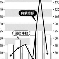 倒産２３件負債２９億円　緩やかな増加傾向　県内５月