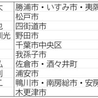 千葉県議資産平均１７３２万円　４年前比減、トップは小高議員　【一覧表あり】