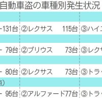自動車盗の車種別発生状況