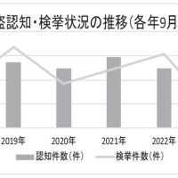 自動車盗５５７件、全国最多　千葉県内１～９月　役割分担、組織的犯行も　千葉県警注意呼びかけ