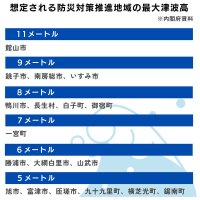想定される防災対策推進地域の最大津波高