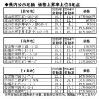 千葉県内公示地価、上昇率拡大５％　バブル後最高水準、工業地が伸び