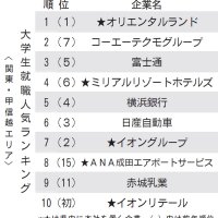 就職人気ランキング、ＯＬＣ首位　千葉県内５社１０位以内に　インバウンド増で観光・航空好調