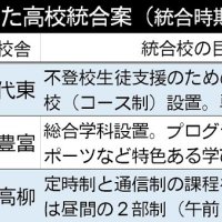 千葉県西部の県立６高校、３校に統合へ　県立初の多様化学校、昼間２部定時制も　県教委