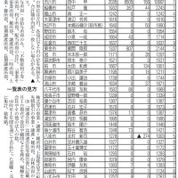 ９万円増、平均１７８２万円　２年連続、市川市長１億円超　３３市長・所得公開