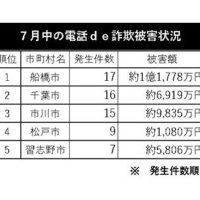 電話de詐欺最前線　８月２１日現在（暫定値）