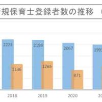 新規保育士１０年で３割減　「資金貸付」整備も　千葉県、地域限定保育士導入検討