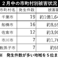 電話de詐欺最前線　３月２６日現在（暫定値）