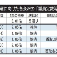 会派案「五者五様」　逆転区解消の行方は　前哨戦の定数改正議論　【ちば統一選県議選２０２７胎動】（１）