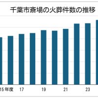 千葉市、斎場新設へ　火葬需要増加に対応　３２年度開場目指す