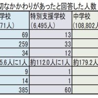 千葉県内公立校　ハラスメント申告３３４５人　県教委調査　小学生割合高く