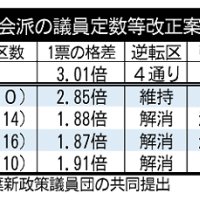 次期千葉県議　選議員定数、意見一致せず　検討委１増案可決見通し