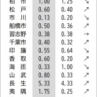 千葉県内の定点医療機関の新型コロナ感染報告数（週報）