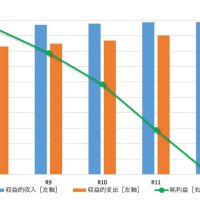 収益的収支の見通し
