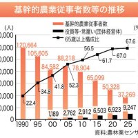 新規就業獲得へ所得目標　農業５２０万円、漁業５４０万円　千葉県農林水産業振興計画