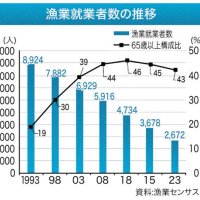 漁業就業者数の推移
