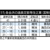 次期千葉県議　選議員定数、意見一致せず　検討委１増案可決見通し